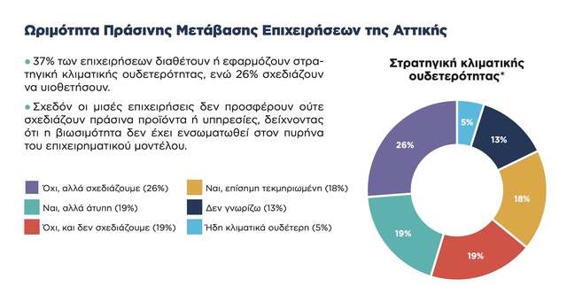 Νίκος Χαρδαλιάς: «Η Περιφέρεια Αττικής αποτελεί τον θεσμικό καταλύτη για την πράσινη μετάβαση των επιχειρήσεων του Λεκανοπεδίου»